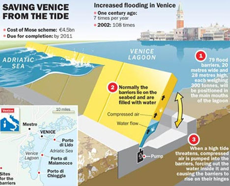 Venice Tidal Barrier System