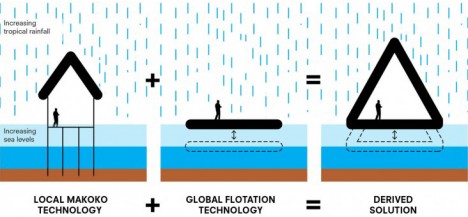 floating school concept diagram