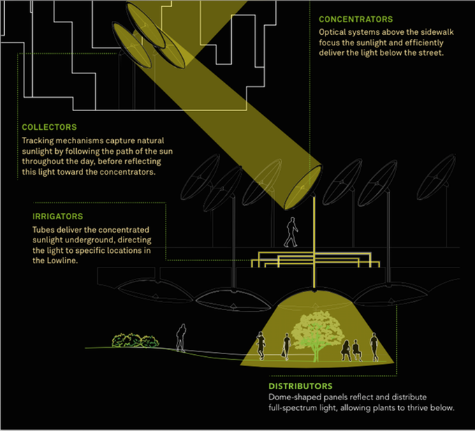 Low Line Subterranean Solar: $100K Raised for Daylit Underground Park | Urbanist